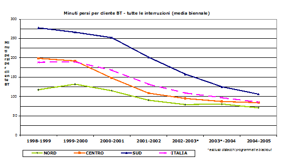 Figura 1: riduzione dei divari tra Nord e Sud in termini di durata media di